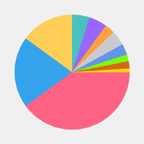 Pie Chart